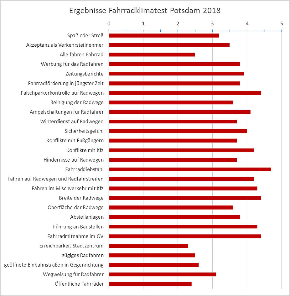 Ergebnisse Fahrradklima-Test Potsdam 2018 Ergebnisse Fahrradklima-Test Potsdam 2018