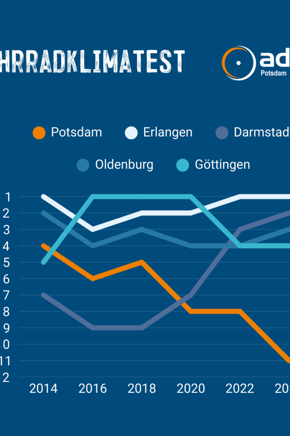 Tag 11 Fahrradklimatest Verlauf
