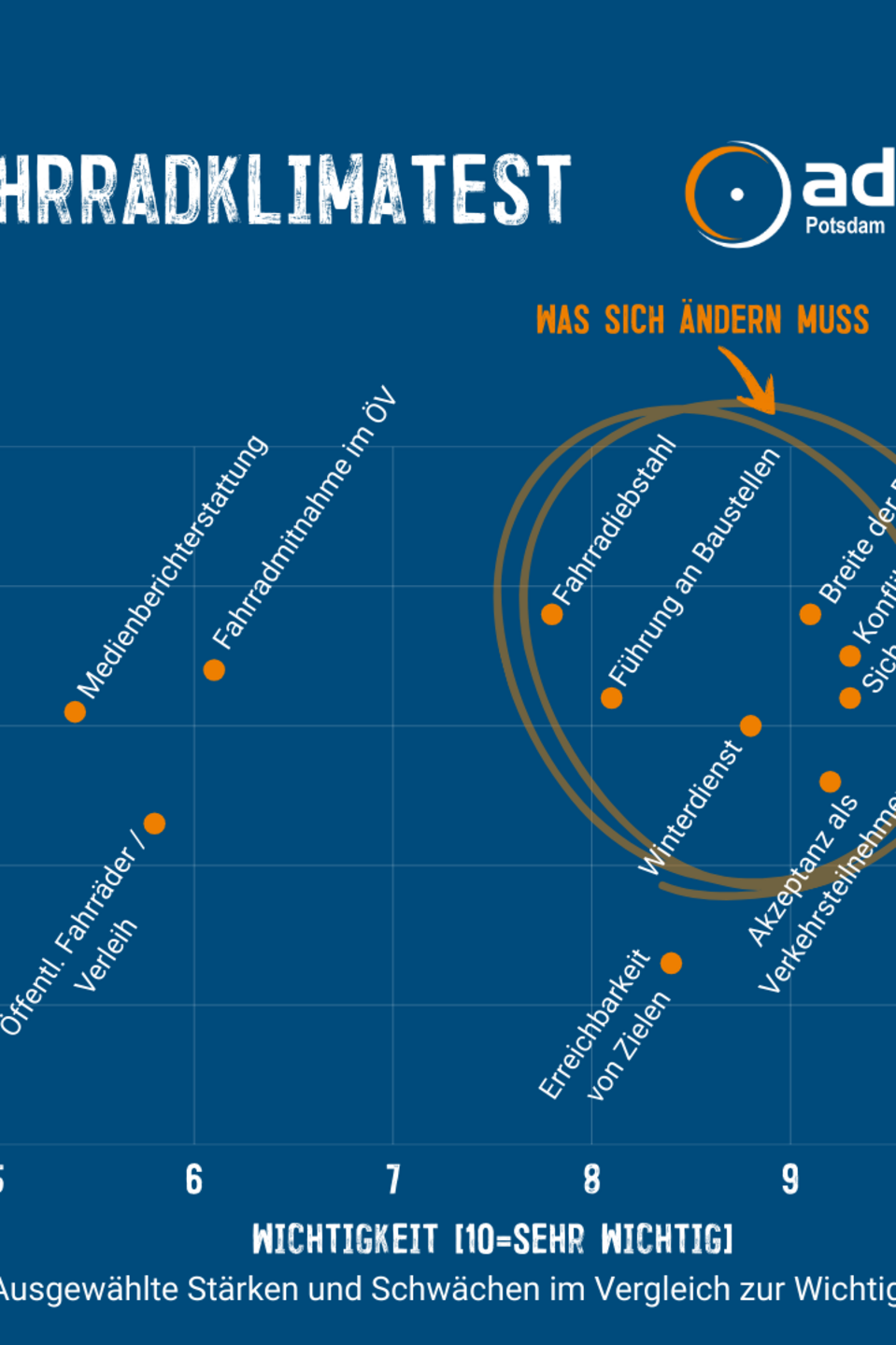Tag 11 Fahrradklimatest Vergleich